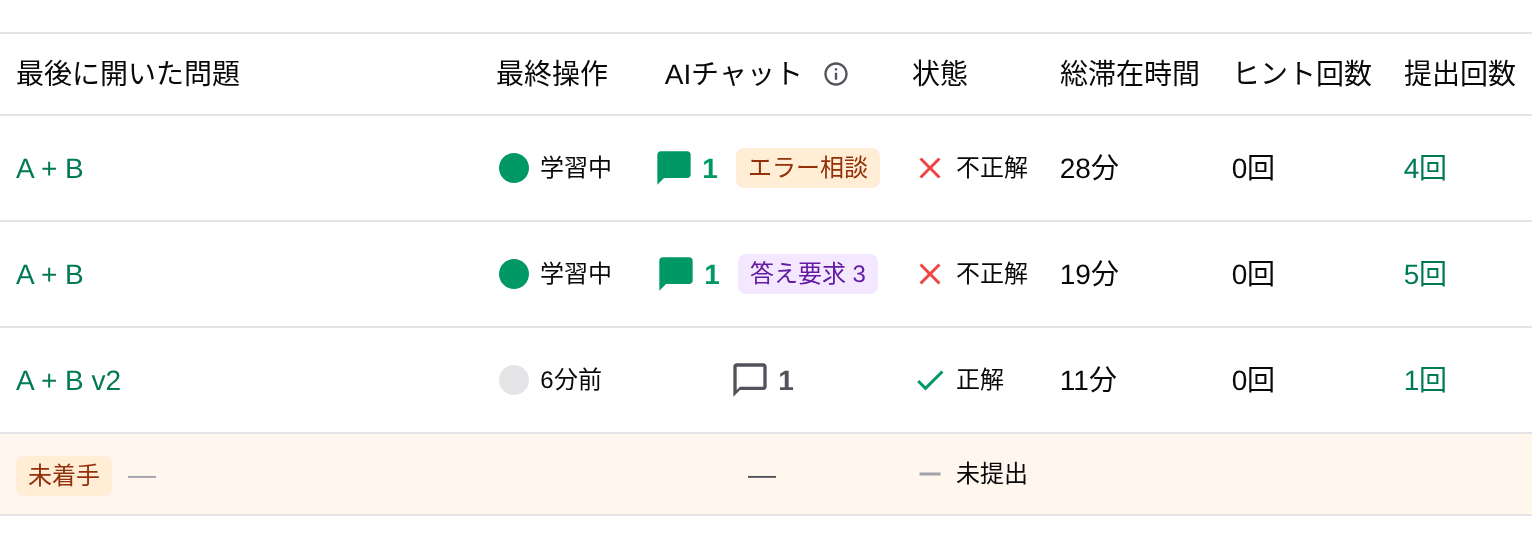 Columns from last opened problem to number of submissions in the list of all learners